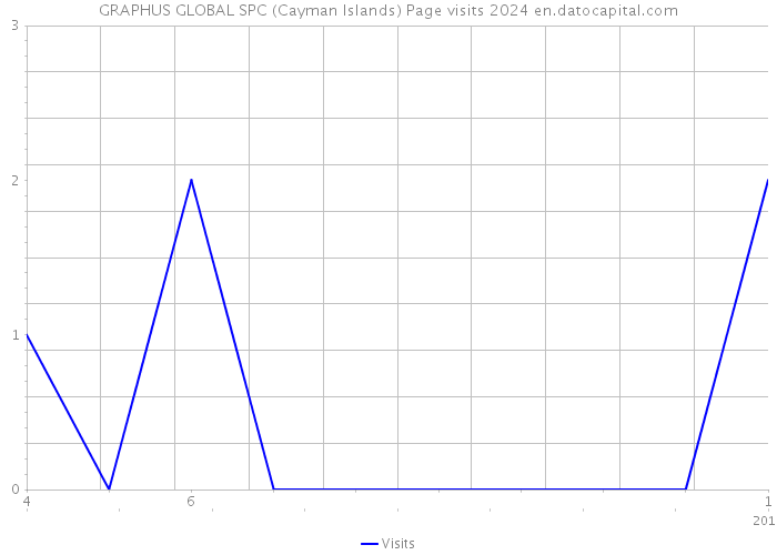 GRAPHUS GLOBAL SPC (Cayman Islands) Page visits 2024 