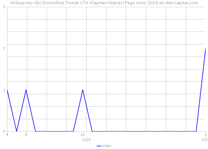 AllSeasons-Gbl Diversified Trends LTd (Cayman Islands) Page visits 2024 