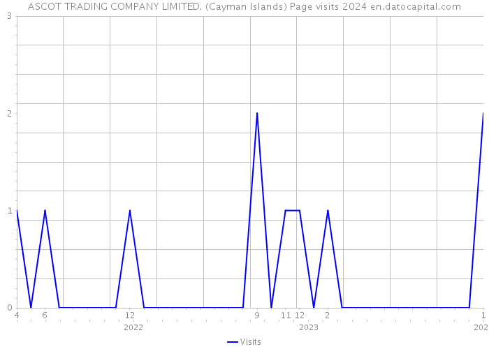 ASCOT TRADING COMPANY LIMITED. (Cayman Islands) Page visits 2024 