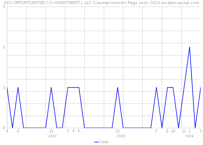 ADV OPPORTUNITIES CO-INVESTMENT I, LLC (Cayman Islands) Page visits 2024 