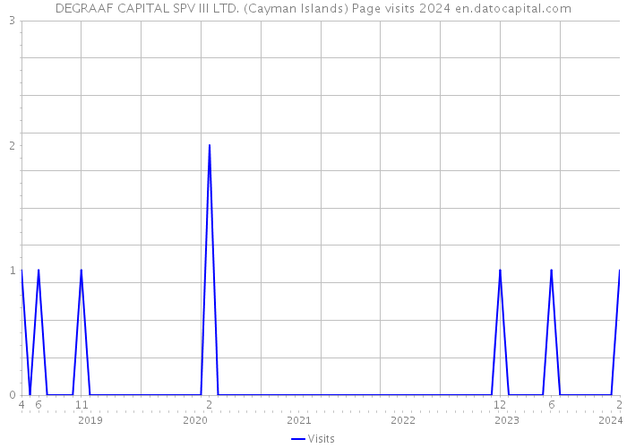 DEGRAAF CAPITAL SPV III LTD. (Cayman Islands) Page visits 2024 