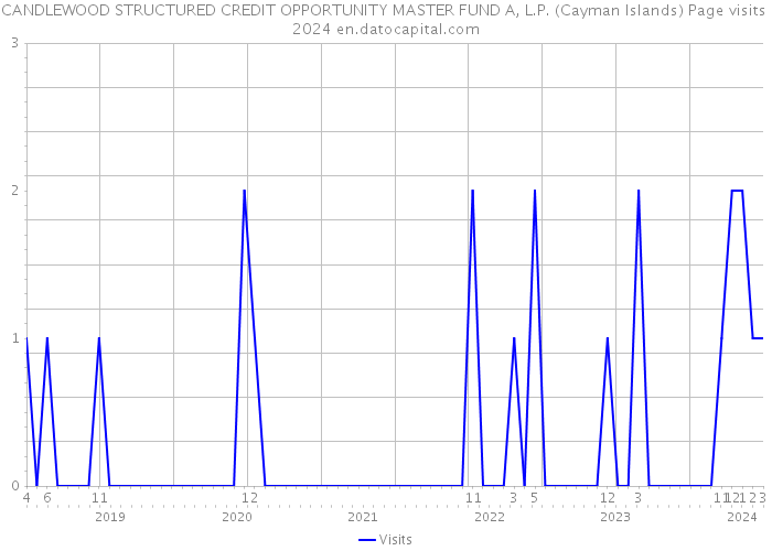 CANDLEWOOD STRUCTURED CREDIT OPPORTUNITY MASTER FUND A, L.P. (Cayman Islands) Page visits 2024 