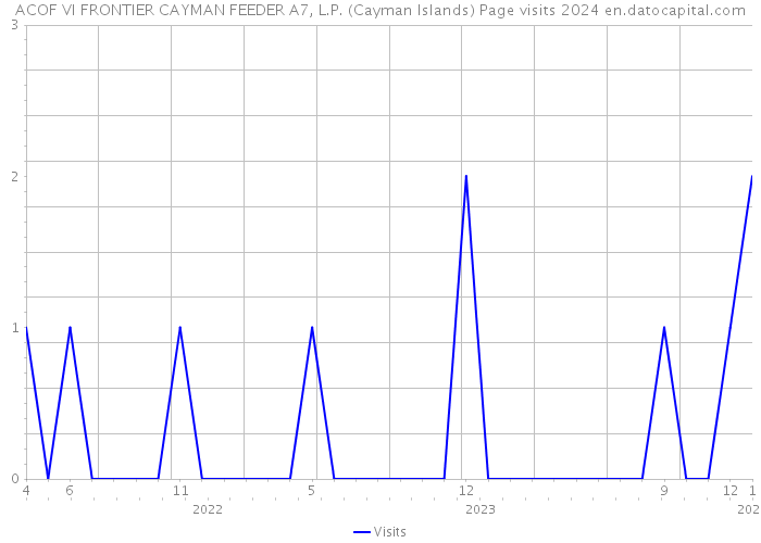 ACOF VI FRONTIER CAYMAN FEEDER A7, L.P. (Cayman Islands) Page visits 2024 