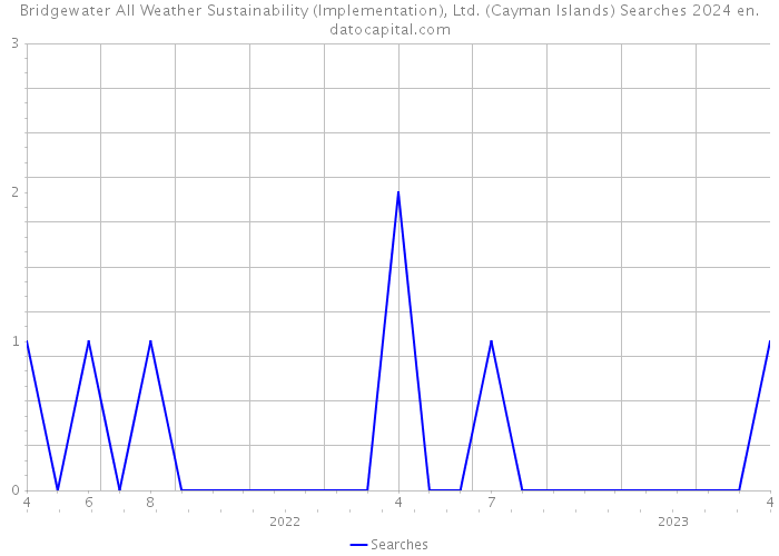 Bridgewater All Weather Sustainability (Implementation), Ltd. (Cayman Islands) Searches 2024 