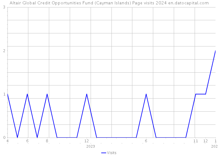 Altair Global Credit Opportunities Fund (Cayman Islands) Page visits 2024 