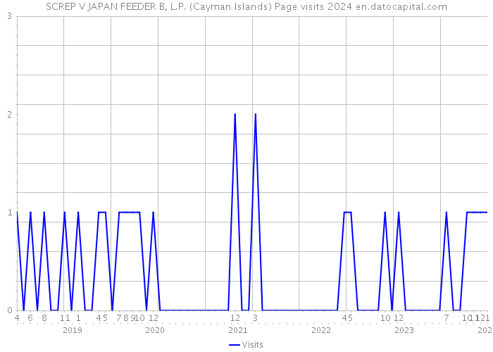 SCREP V JAPAN FEEDER B, L.P. (Cayman Islands) Page visits 2024 