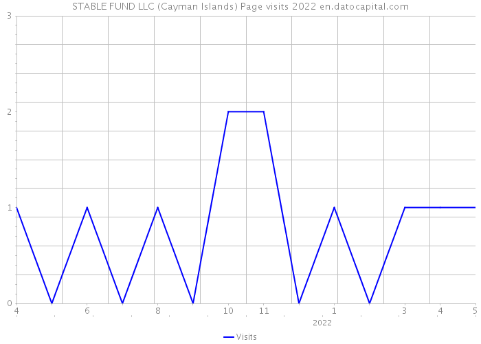 STABLE FUND LLC (Cayman Islands) Page visits 2022 