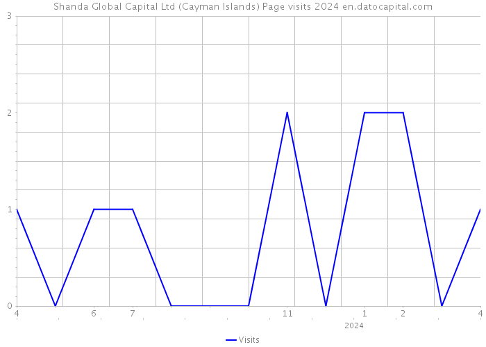 Shanda Global Capital Ltd (Cayman Islands) Page visits 2024 