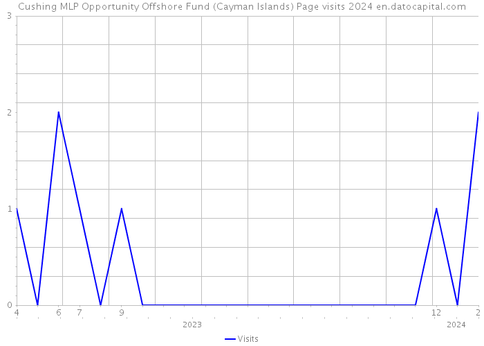 Cushing MLP Opportunity Offshore Fund (Cayman Islands) Page visits 2024 