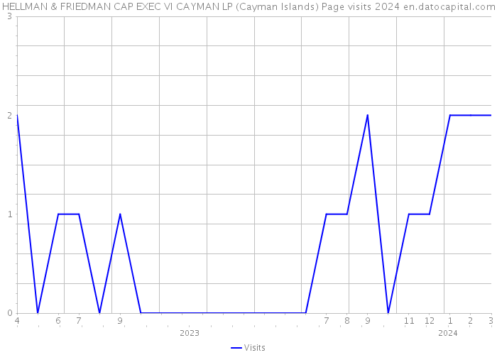 HELLMAN & FRIEDMAN CAP EXEC VI CAYMAN LP (Cayman Islands) Page visits 2024 