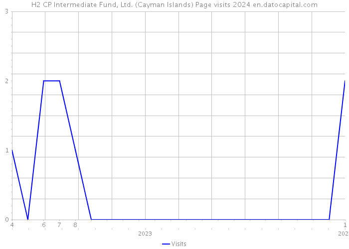H2 CP Intermediate Fund, Ltd. (Cayman Islands) Page visits 2024 