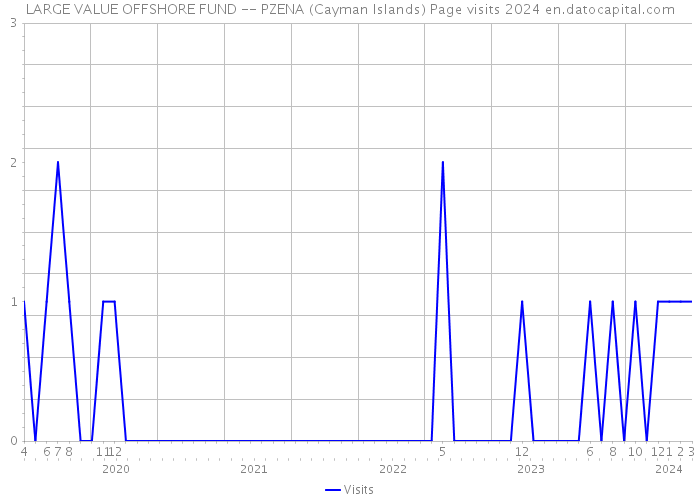 LARGE VALUE OFFSHORE FUND -- PZENA (Cayman Islands) Page visits 2024 