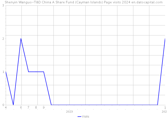 Shenyin Wanguo-T&D China A Share Fund (Cayman Islands) Page visits 2024 