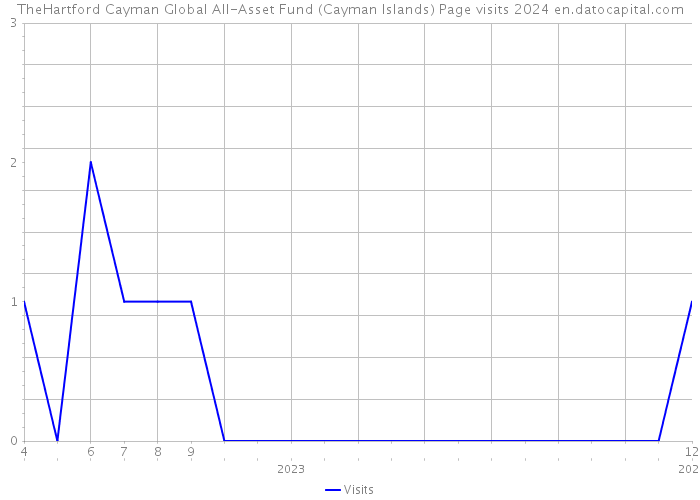 TheHartford Cayman Global All-Asset Fund (Cayman Islands) Page visits 2024 