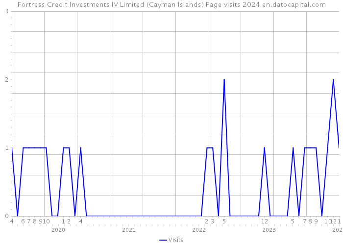 Fortress Credit Investments IV Limited (Cayman Islands) Page visits 2024 