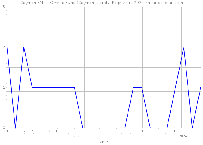 Cayman EMP - Omega Fund (Cayman Islands) Page visits 2024 