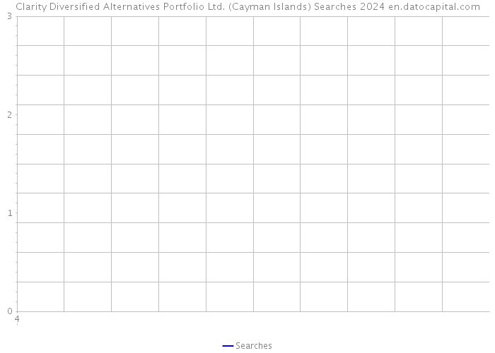 Clarity Diversified Alternatives Portfolio Ltd. (Cayman Islands) Searches 2024 