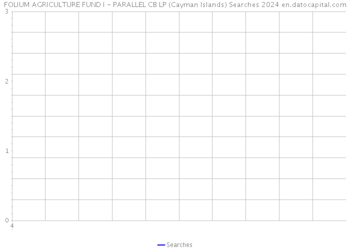 FOLIUM AGRICULTURE FUND I - PARALLEL CB LP (Cayman Islands) Searches 2024 