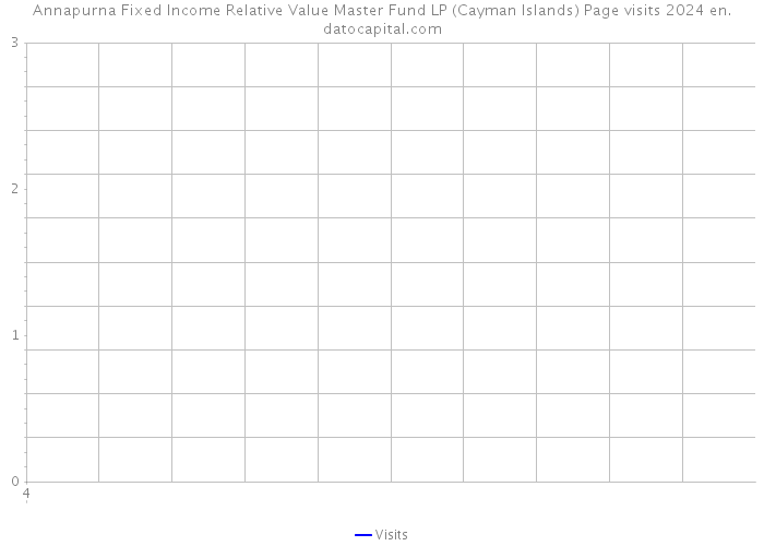 Annapurna Fixed Income Relative Value Master Fund LP (Cayman Islands) Page visits 2024 