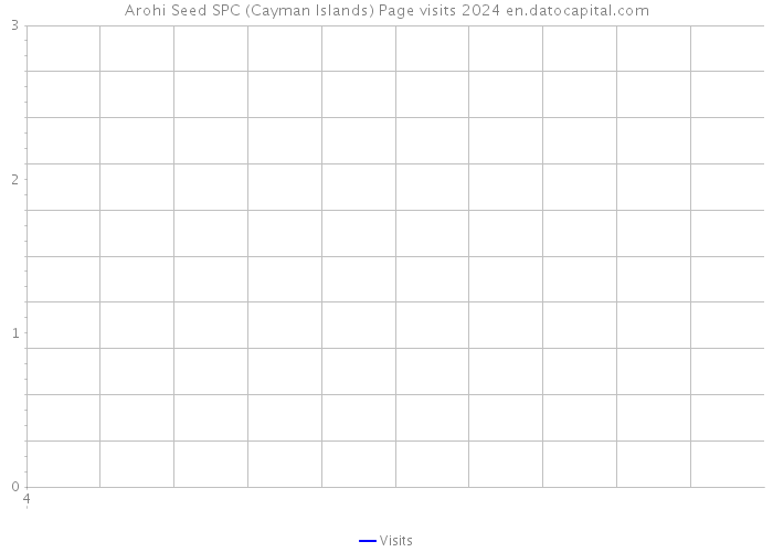 Arohi Seed SPC (Cayman Islands) Page visits 2024 