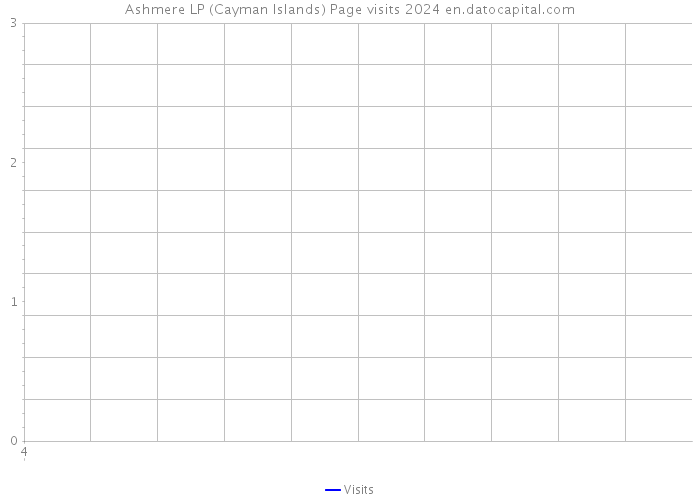 Ashmere LP (Cayman Islands) Page visits 2024 