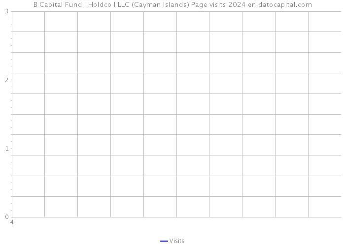 B Capital Fund I Holdco I LLC (Cayman Islands) Page visits 2024 