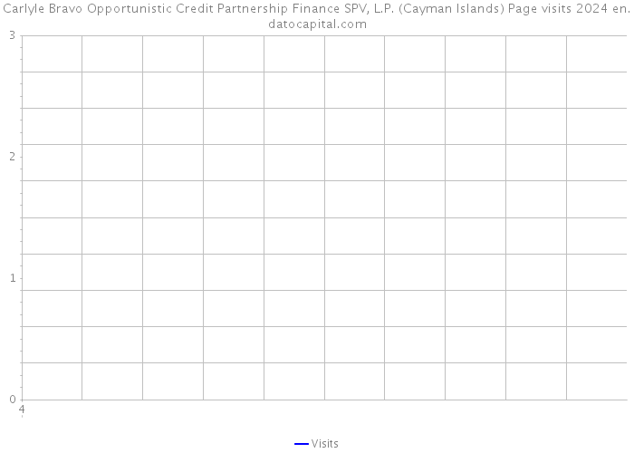 Carlyle Bravo Opportunistic Credit Partnership Finance SPV, L.P. (Cayman Islands) Page visits 2024 