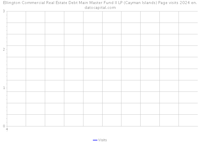 Ellington Commercial Real Estate Debt Main Master Fund II LP (Cayman Islands) Page visits 2024 