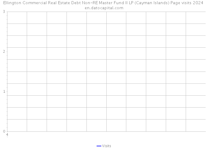 Ellington Commercial Real Estate Debt Non-RE Master Fund II LP (Cayman Islands) Page visits 2024 