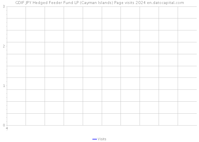 GDIF JPY Hedged Feeder Fund LP (Cayman Islands) Page visits 2024 