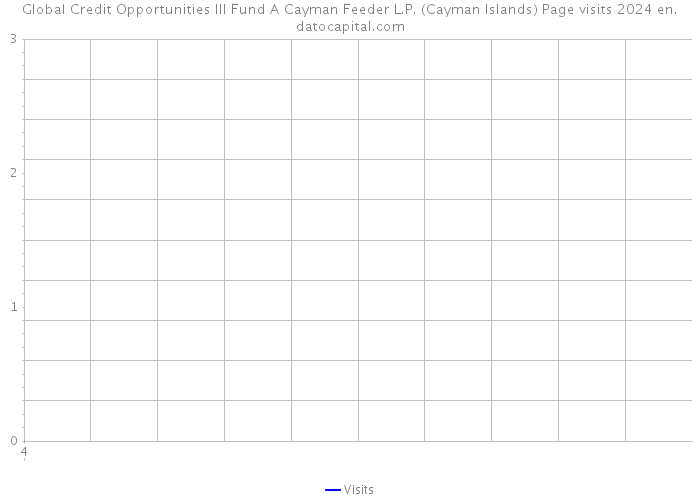 Global Credit Opportunities III Fund A Cayman Feeder L.P. (Cayman Islands) Page visits 2024 