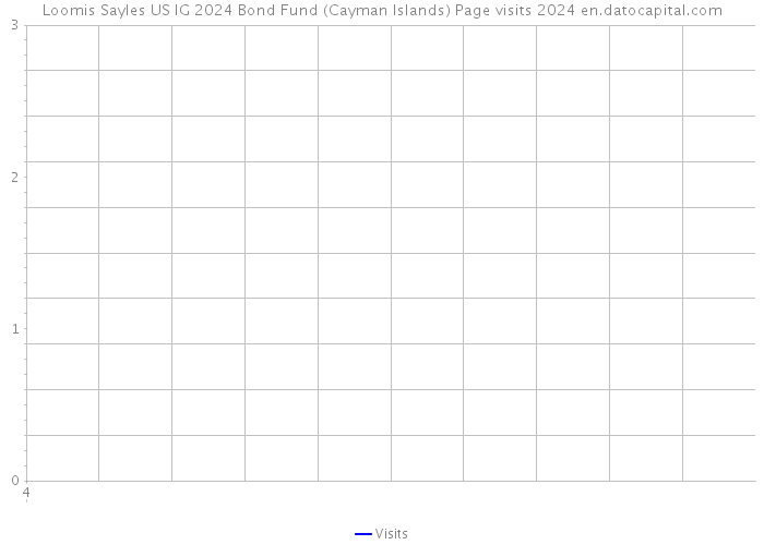 Loomis Sayles US IG 2024 Bond Fund (Cayman Islands) Page visits 2024 