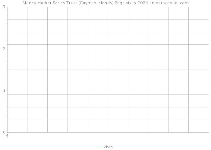 Money Market Series Trust (Cayman Islands) Page visits 2024 