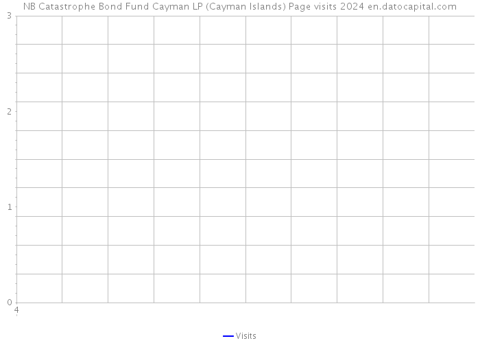 NB Catastrophe Bond Fund Cayman LP (Cayman Islands) Page visits 2024 
