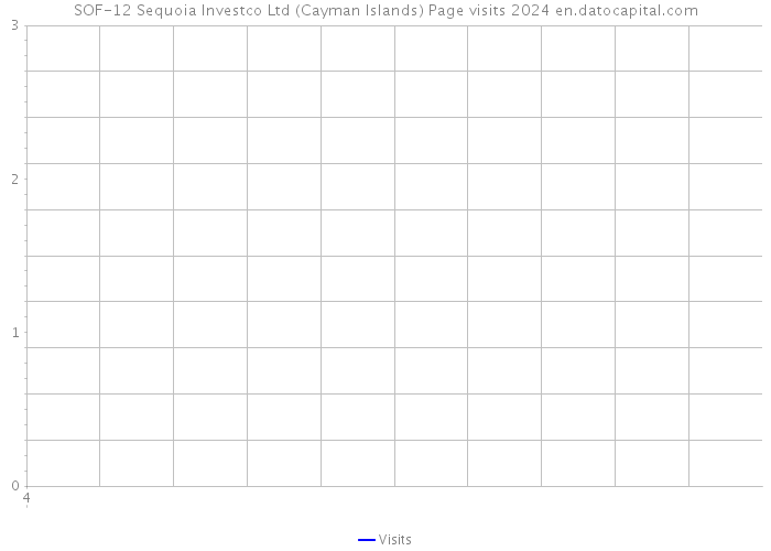 SOF-12 Sequoia Investco Ltd (Cayman Islands) Page visits 2024 
