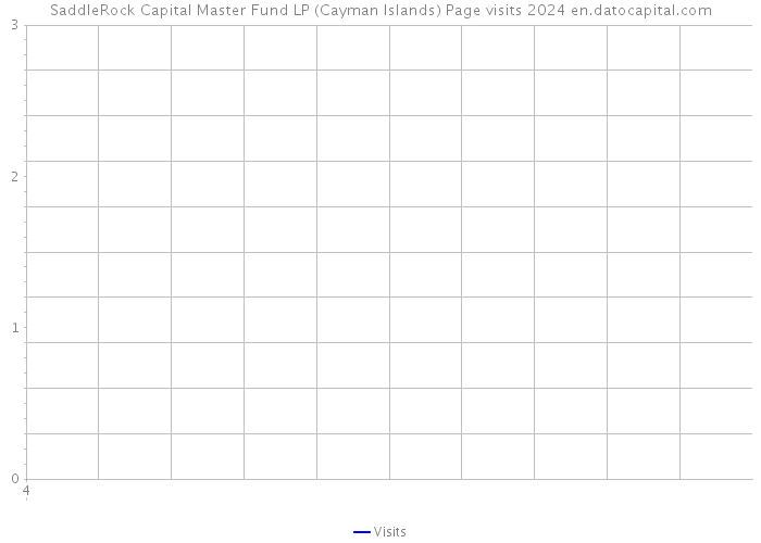 SaddleRock Capital Master Fund LP (Cayman Islands) Page visits 2024 