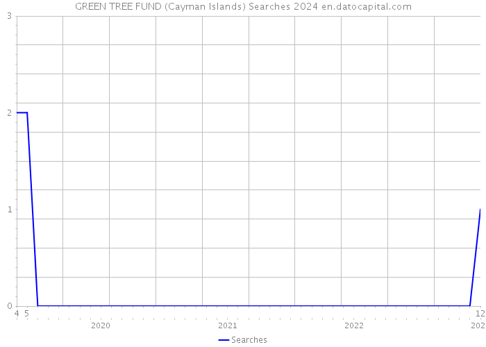 GREEN TREE FUND (Cayman Islands) Searches 2024 