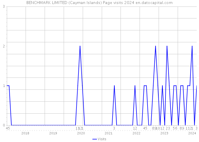 BENCHMARK LIMITED (Cayman Islands) Page visits 2024 