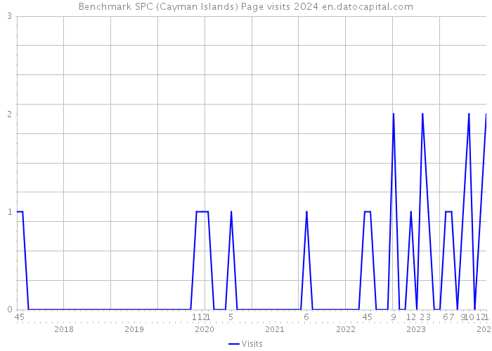 Benchmark SPC (Cayman Islands) Page visits 2024 