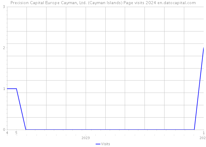 Precision Capital Europe Cayman, Ltd. (Cayman Islands) Page visits 2024 