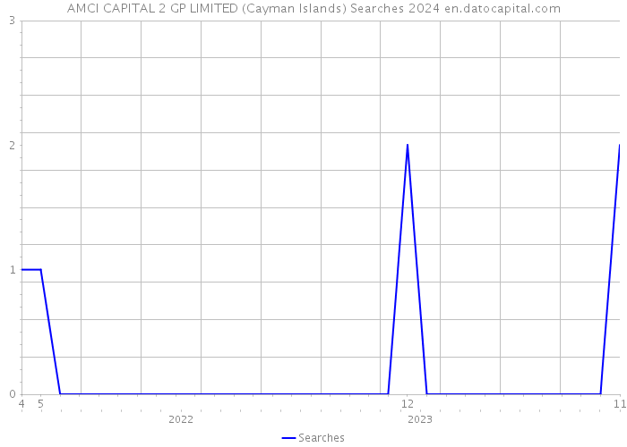 AMCI CAPITAL 2 GP LIMITED (Cayman Islands) Searches 2024 