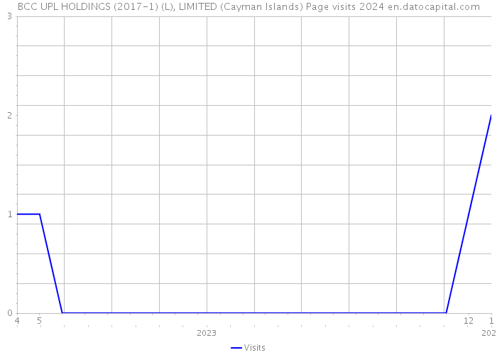 BCC UPL HOLDINGS (2017-1) (L), LIMITED (Cayman Islands) Page visits 2024 
