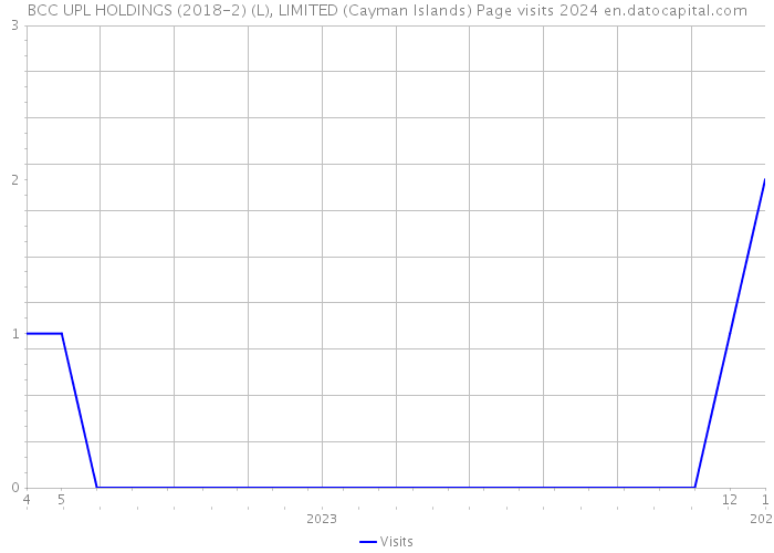 BCC UPL HOLDINGS (2018-2) (L), LIMITED (Cayman Islands) Page visits 2024 