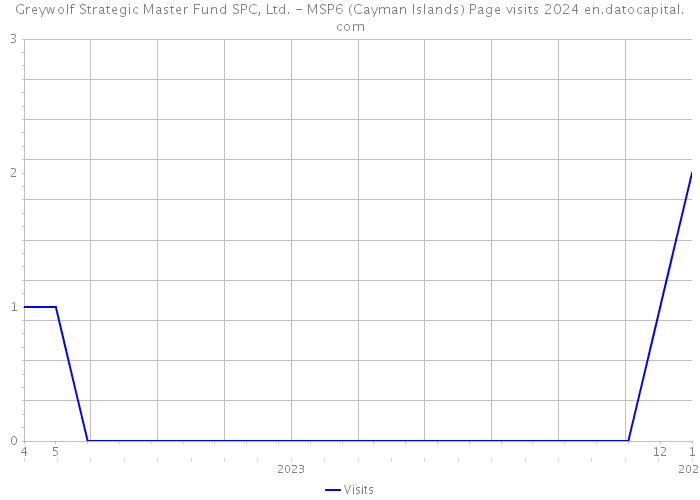 Greywolf Strategic Master Fund SPC, Ltd. - MSP6 (Cayman Islands) Page visits 2024 