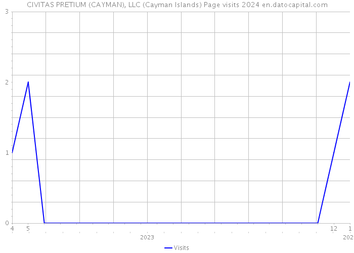 CIVITAS PRETIUM (CAYMAN), LLC (Cayman Islands) Page visits 2024 
