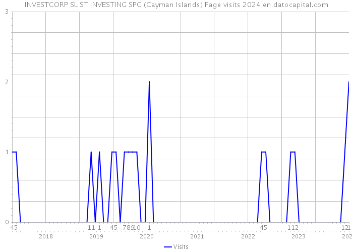 INVESTCORP SL ST INVESTING SPC (Cayman Islands) Page visits 2024 
