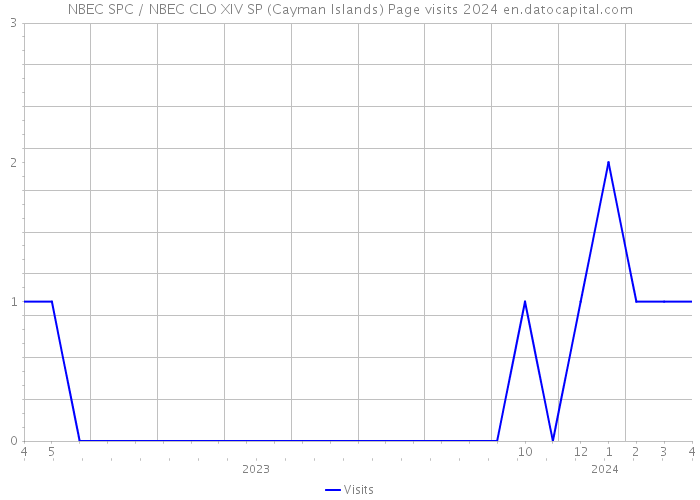 NBEC SPC / NBEC CLO XIV SP (Cayman Islands) Page visits 2024 
