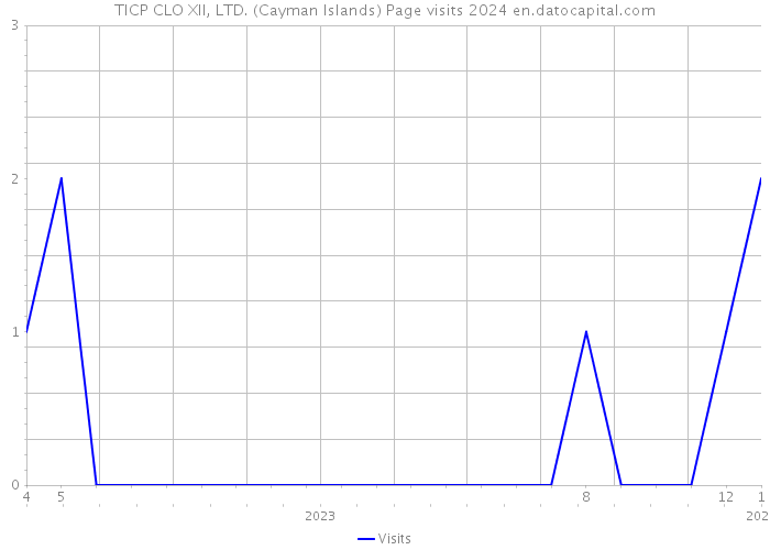 TICP CLO XII, LTD. (Cayman Islands) Page visits 2024 