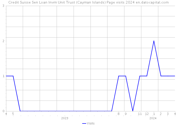 Credit Suisse Sen Loan Invm Unit Trust (Cayman Islands) Page visits 2024 