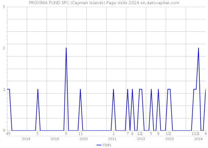 PROXIMA FUND SPC (Cayman Islands) Page visits 2024 